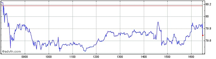 Intraday Hsbc Msci Tw $  Price Chart for 20/5/2024