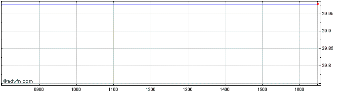 Intraday Hsbc Msci Wl Ch  Price Chart for 28/6/2024