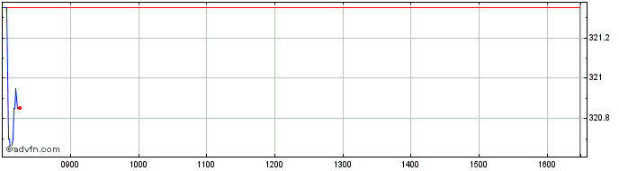 Intraday Ishares China A  Price Chart for 21/6/2024