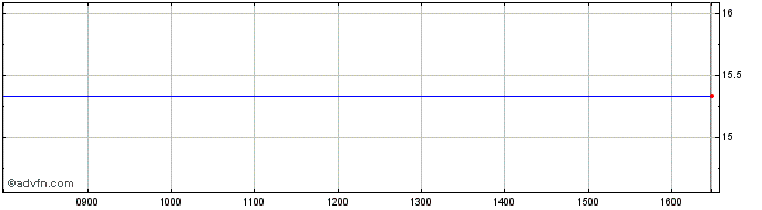 Intraday Lseg Nether25  Price Chart for 16/6/2024