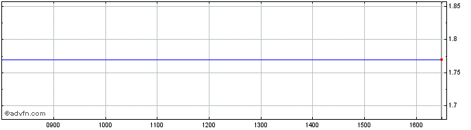Intraday Gblonlineretacc  Price Chart for 29/5/2024