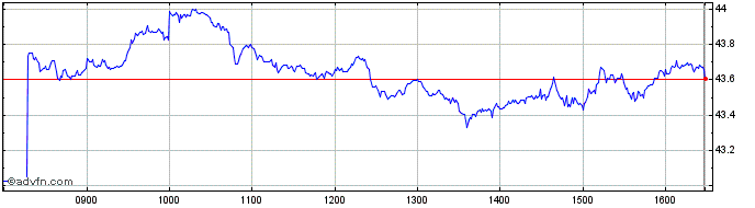 Intraday Ishr Msci Kor-i  Price Chart for 26/6/2024