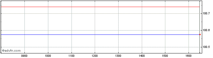 Intraday Ishrc Euro  Price Chart for 05/7/2024