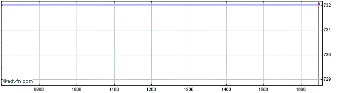Intraday Ish Mscieursize  Price Chart for 29/6/2024