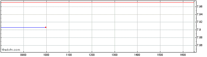 Intraday Eu Mmtm Eur-d  Price Chart for 11/5/2024