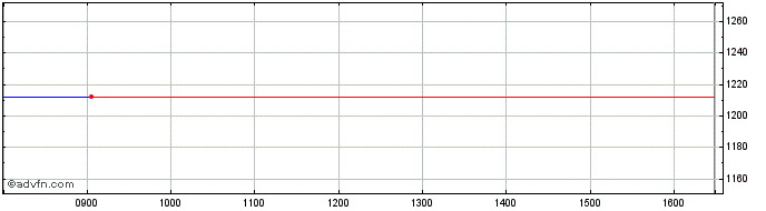 Intraday Ishr Em Inf  Price Chart for 26/6/2024