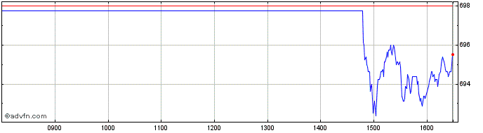 Intraday Is Sp Energy  Price Chart for 26/6/2024