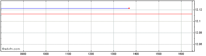 Intraday Ish Msciusa  Price Chart for 22/5/2024