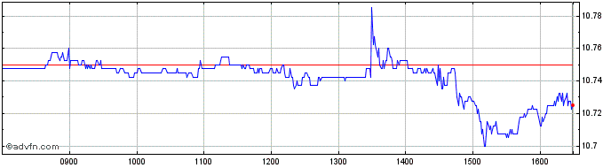 Intraday Ish Msciwrld  Price Chart for 05/7/2024