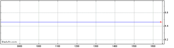 Intraday 3x Infineon  Price Chart for 22/5/2024
