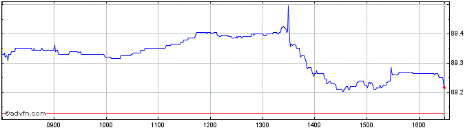 Intraday Ishr Glbl Gov  Price Chart for 22/5/2024