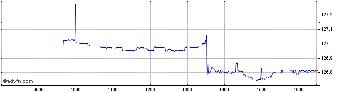 Intraday Ishr Uk G 0-5  Price Chart for 12/5/2024
