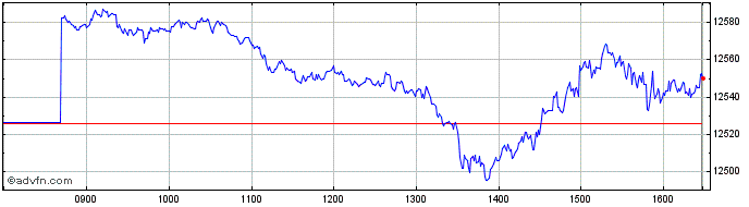 Intraday Ishr Sp 500 G H  Price Chart for 28/6/2024