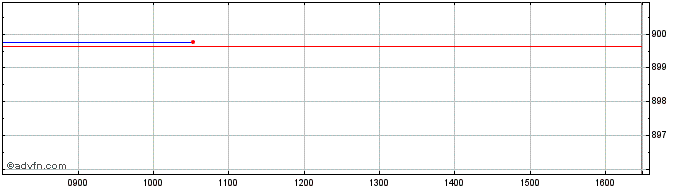 Intraday Is Sp Health  Price Chart for 17/5/2024