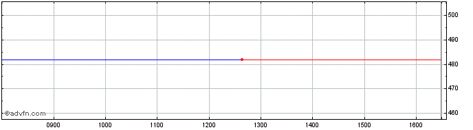 Intraday Lyxor Wld Ind  Price Chart for 17/5/2024