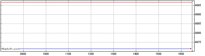 Intraday Am 10y Infbrkvn  Price Chart for 23/6/2024