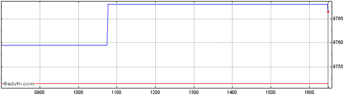 Intraday Am 2-10y Eurinf  Price Chart for 04/7/2024