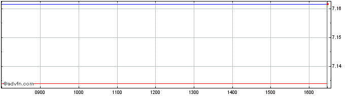 Intraday Ivz Us Insu Acc  Price Chart for 28/6/2024