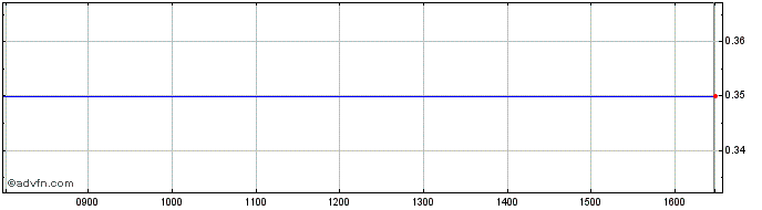 Intraday Invu Share Price Chart for 26/6/2024