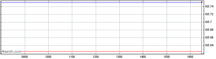 Intraday Inter.pers27  Price Chart for 01/6/2024