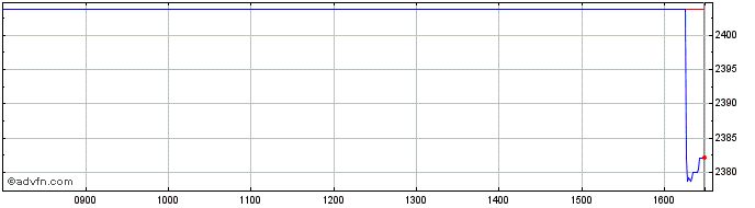 Intraday Ishr Fe X-jpn S  Price Chart for 28/6/2024