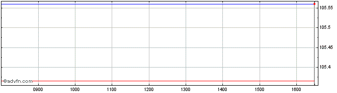 Intraday Ishr � Corp X-f  Price Chart for 22/5/2024