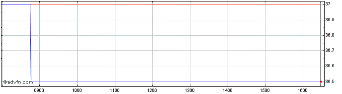 Intraday Itim Share Price Chart for 24/6/2024