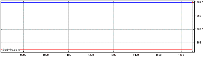 Intraday Ishr Turkey  Price Chart for 18/5/2024