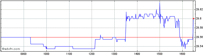 Intraday Spdr 1-10 $corp  Price Chart for 03/6/2024