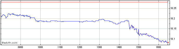 Intraday Is Sp500 Id Str  Price Chart for 23/5/2024