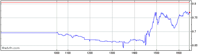 Intraday Is Sp500 Mt Str  Price Chart for 08/6/2024