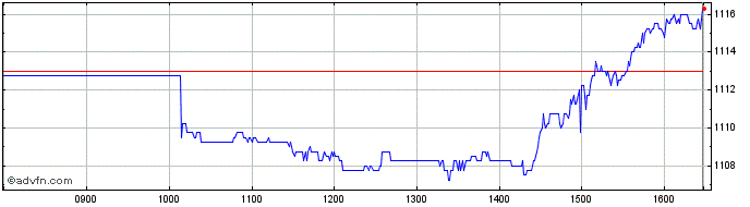 Intraday Is Us Qu Fctr  Price Chart for 29/6/2024