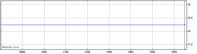 Intraday I(x) Net Zero Share Price Chart for 10/5/2024