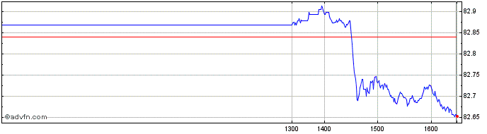 Intraday Jpm Egb13 Ucits  Price Chart for 26/6/2024