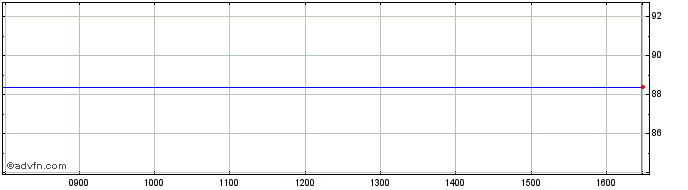 Intraday Jpm Rmb Us Etfd  Price Chart for 01/7/2024