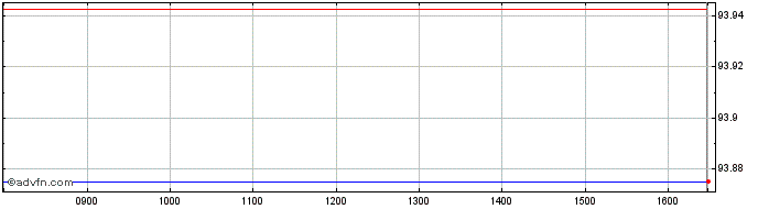 Intraday Bb Uk Gilt1-5  Price Chart for 04/7/2024