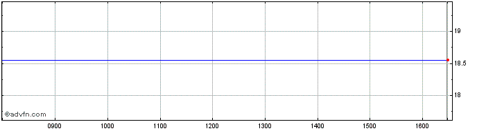 Intraday Toy.mf.n. 23  Price Chart for 03/6/2024