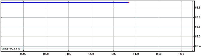 Intraday Jpm Emsb Ucits  Price Chart for 27/6/2024