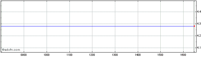 Intraday -3x Short Japan  Price Chart for 04/7/2024
