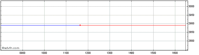 Intraday Jpm Us Eqmf Etf  Price Chart for 17/5/2024