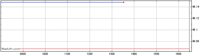 Intraday Amundi Jpn C  Price Chart for 11/5/2024