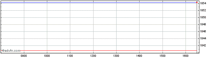 Intraday Jpm Apej Etf A  Price Chart for 18/5/2024