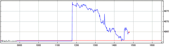 Intraday Jpm Us Rei Dist  Price Chart for 03/7/2024