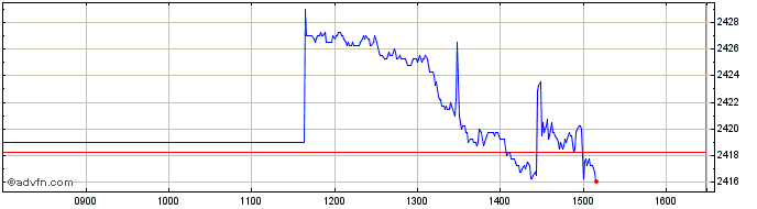 Intraday Jpm Us Sri Pa A  Price Chart for 03/7/2024