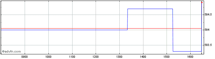 Intraday Ubsetf Jt13  Price Chart for 12/5/2024