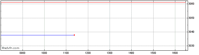 Intraday Jpm Ukcore Etfa  Price Chart for 18/5/2024