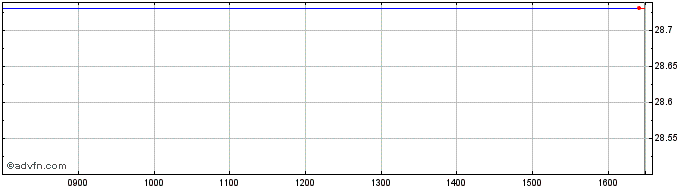Intraday Jpm Act Us Eq D  Price Chart for 03/7/2024