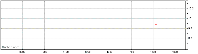 Intraday Jz Capital 2021  Price Chart for 26/6/2024