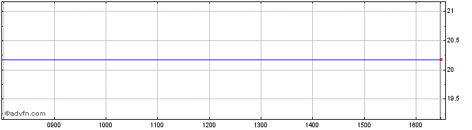 Intraday Msci Chi Cl Usd  Price Chart for 13/6/2024
