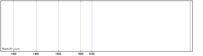 Intraday Barclays 27  Price Chart for 28/6/2024